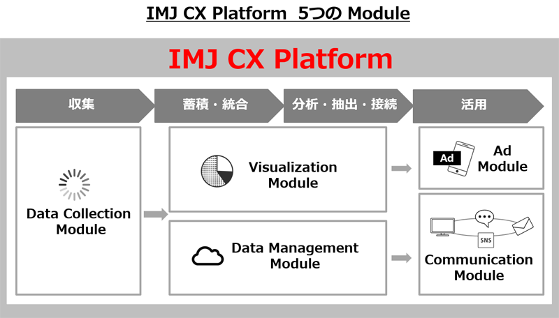 IMJ CX Platform