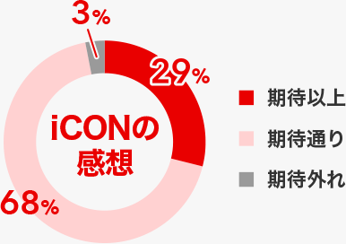 iCONの感想｜期待以上:29%、期待通り:68%、期待はずれ:3%
